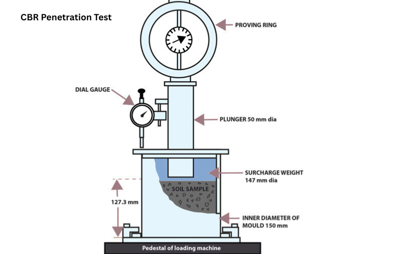 CBR Penetration Test