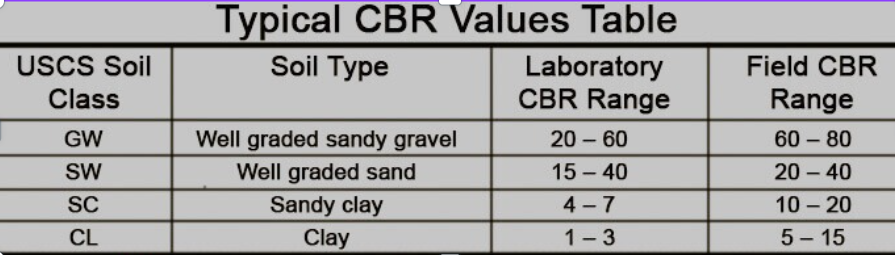 CBR Values for different type of soil