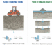 consolidation and compaction